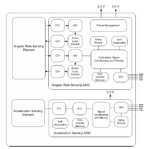 SCC1300 Component block diagram SCC1300 component block diagram